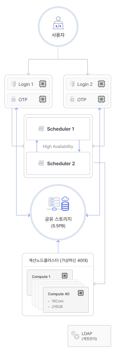 클러스터 이미지